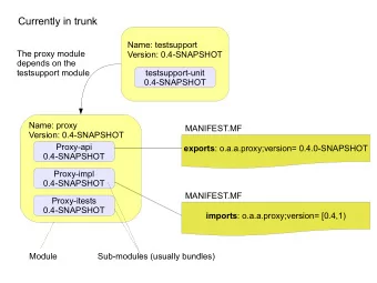 Currently in trunk  Name: testsupport  The proxy module  Version: 0.4-SNAPSHOT  depends on the