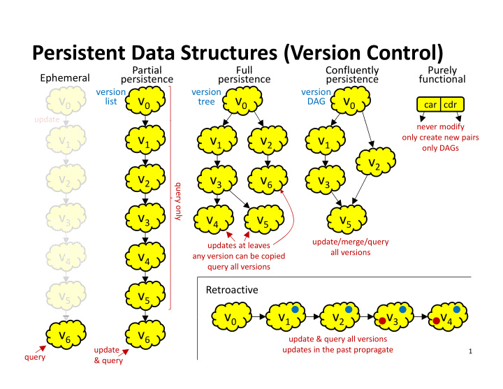 persistent data structures version control