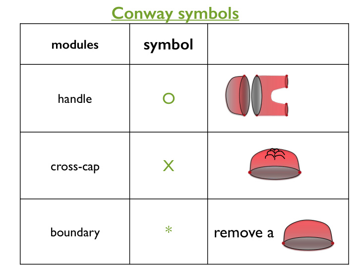 conway symbols