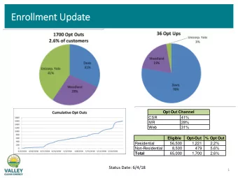 Enrollm  llment  t Update  Opt Out Channel  CSR  41%  IVR  28%  Web  31%  Eligible  Opt-Out  % Opt