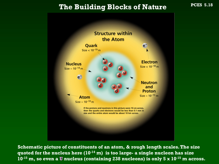 the building blocks of nature