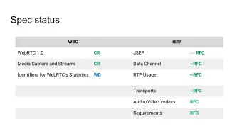 Spec status  W3C  IETF  WebRTC 1.0  CR  JSEP  RFC  Media Capture and Streams  CR  Data Channel