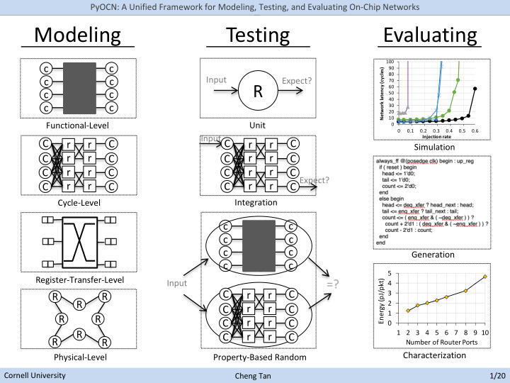 modeling testing evaluating
