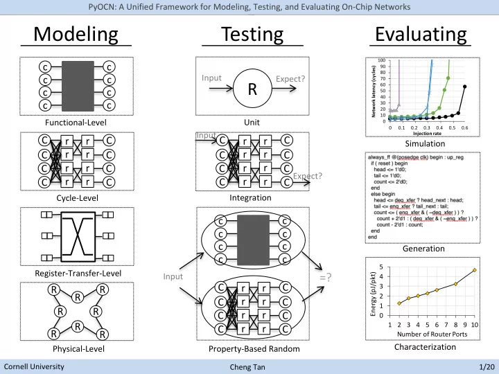 modeling testing evaluating