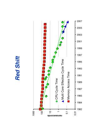 Red Shift  Multi Core Effective Cycle Time  1995  1993  Memory Access Time  1991  CPU Cycle Time