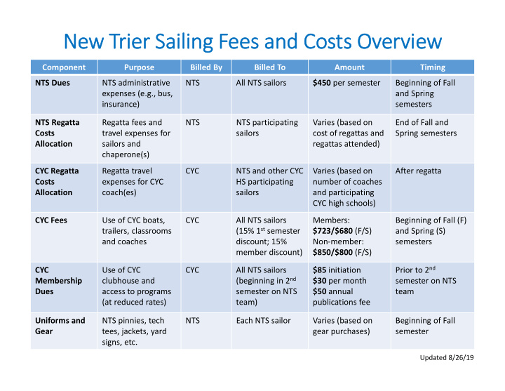 new trier sailing fees and costs overview