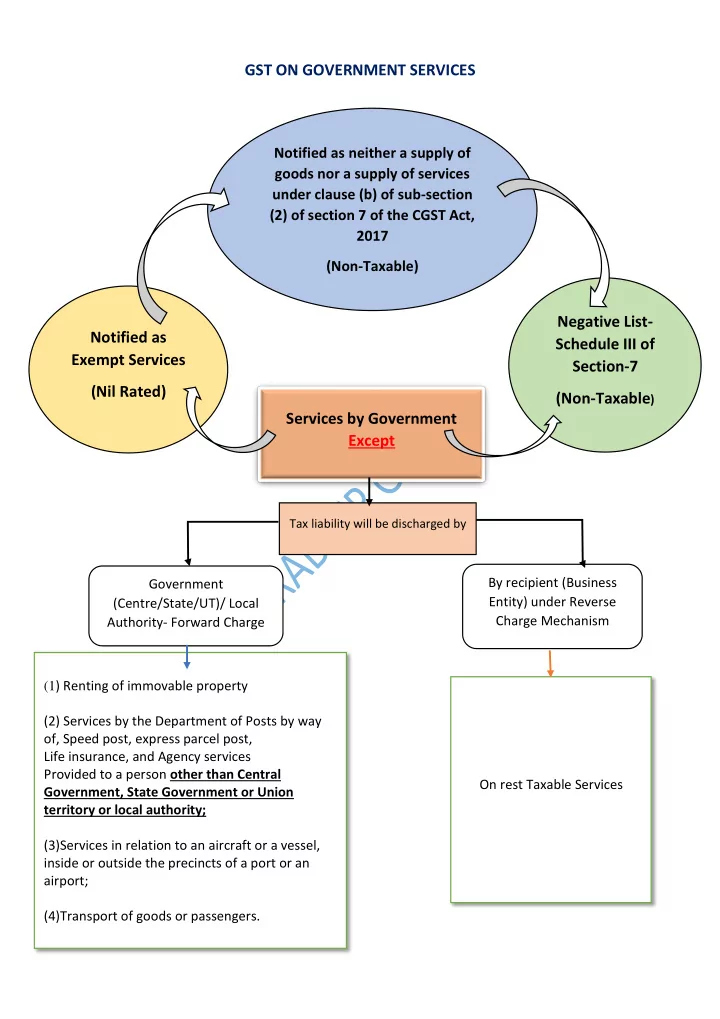 gst on government services