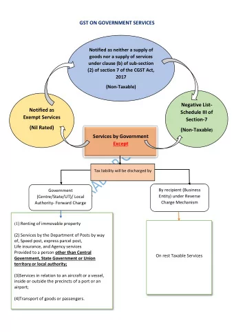 GST ON GOVERNMENT SERVICES  Notified as neither a supply of  goods nor a supply of services  under