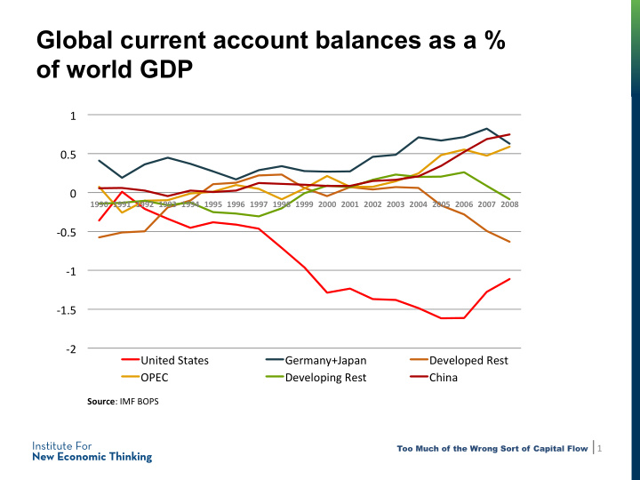 global current account balances as a of world gdp