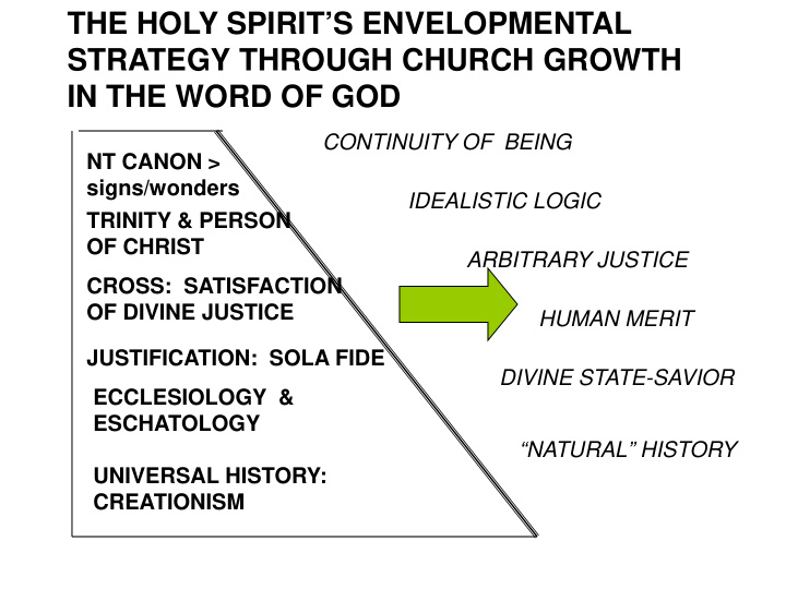the holy spirit s envelopmental strategy through church