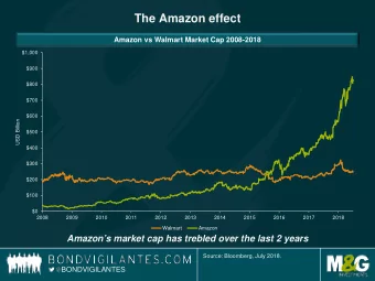 The Amazon effect  Amazon vs Walmart Market Cap 2008-2018  $1,000  $900  $800  $700  $600  USD