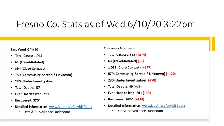 fresno co stats as of wed 6 10 20 3 22pm