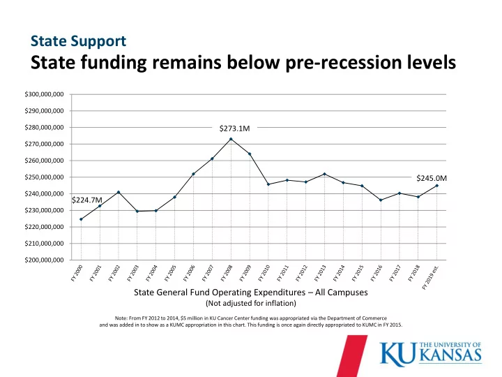 state funding remains below pre recession levels