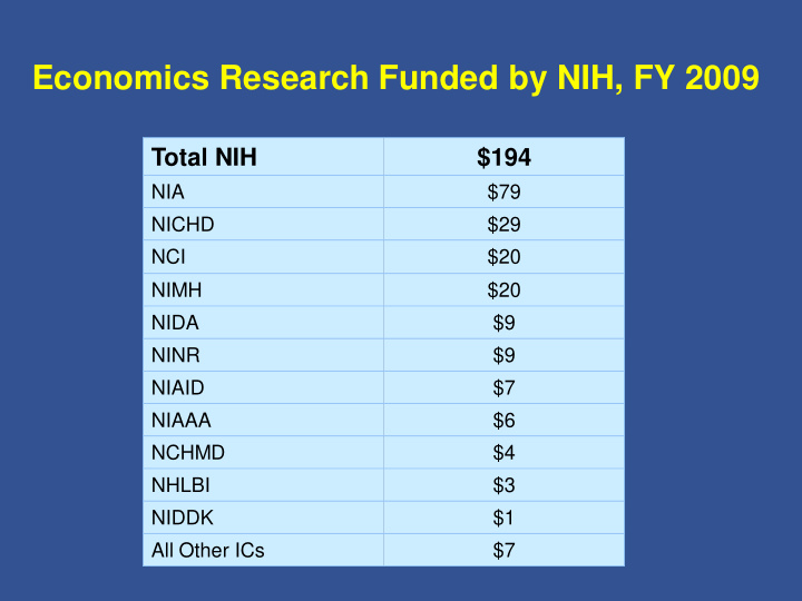 economics research funded by nih fy 2009