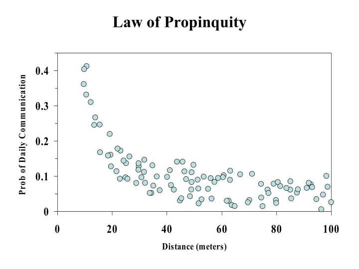 law of propinquity