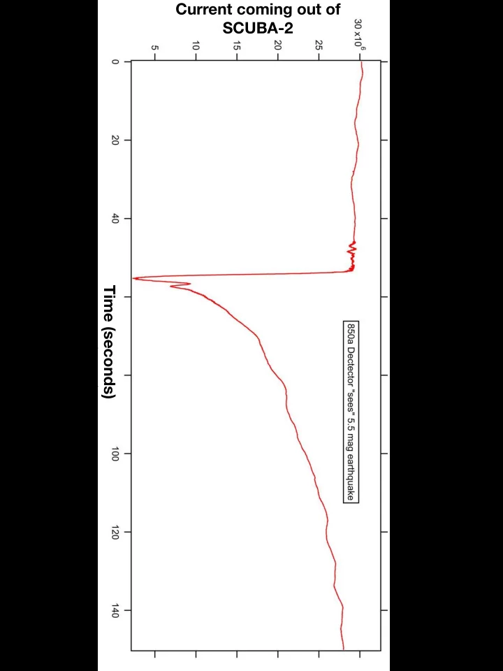 current coming out of scuba 2 time seconds magnetic fields