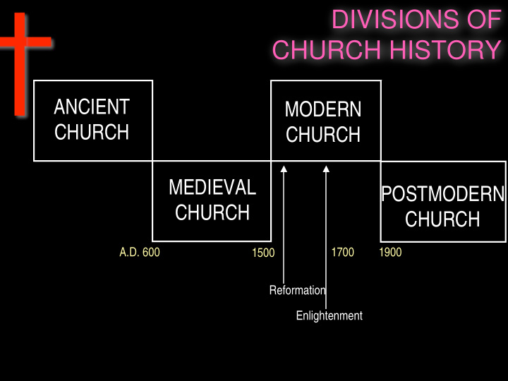 divisions of church history