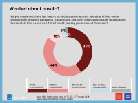 worried about plastic