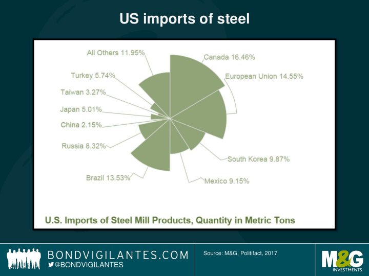 us imports of steel