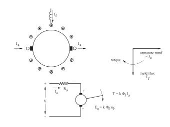 Ia  Ia  armature mmf  ~ Ia  torque  field flux  ~ If  +  Ra  +  Ia  T = k    f Ia  V  a = k