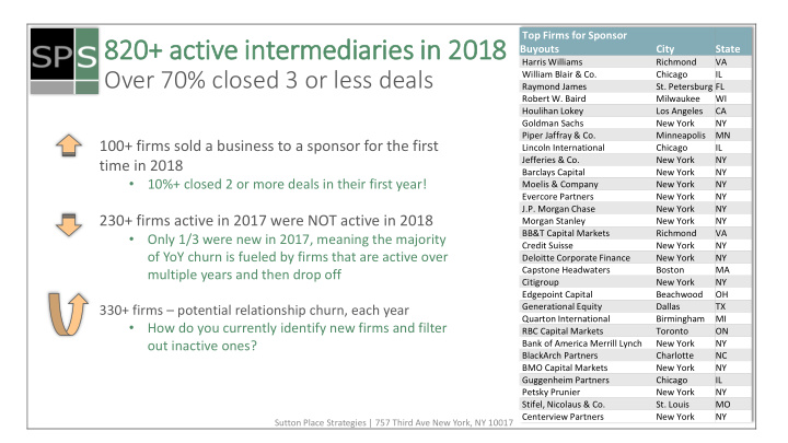 820 active in intermediaries in in 2018
