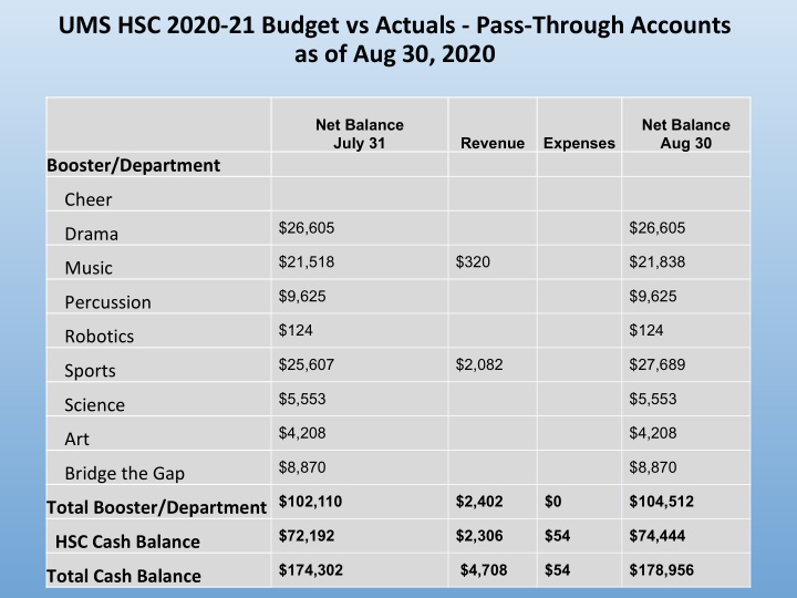 ums hsc 2020 21 budget vs actuals pass through accounts