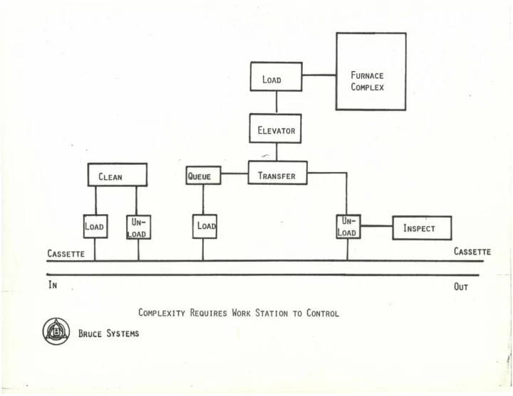 furnace load complex elevator transfer lean un un lo ar