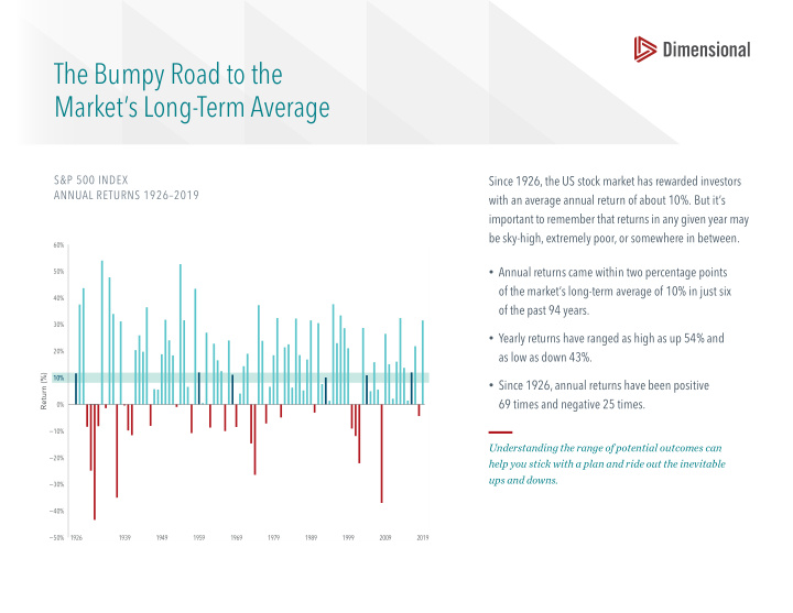 the bumpy road to the market s long term average