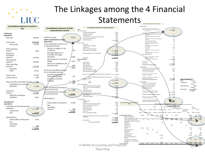the linkages among the 4 financial statements