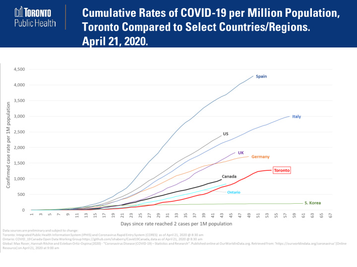 cumulative rates of covid 19 per million population