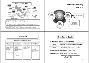 History of ASEAN ASEAN Community Year 2015  1997  1997  1967  1967  1995  1995 ASEAN ASEAN  1999