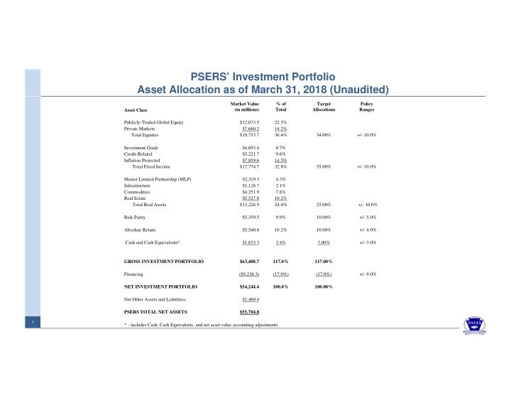 psers investment portfolio asset allocation as of march