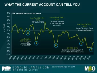 WHAT THE CURRENT ACCOUNT CAN TELL YOU  5%  UK current account balance  4%  Low Point Q4 1988 -  Low