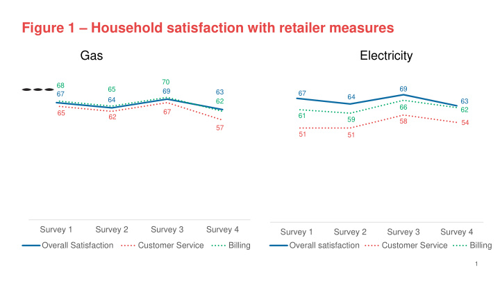 figure 1 household satisfaction with retailer measures