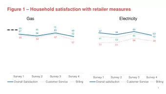 Figure 1  Household satisfaction with retailer measures  Gas  Electricity  70  68  65  69  69