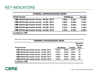 KEY INDICATORS  OVERALL CAPITALIZATION RATES  Investor Surveys  OAR Range  Average  CBRE Self