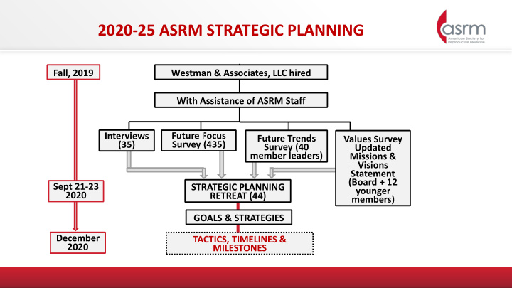 2020 25 asrm strategic planning
