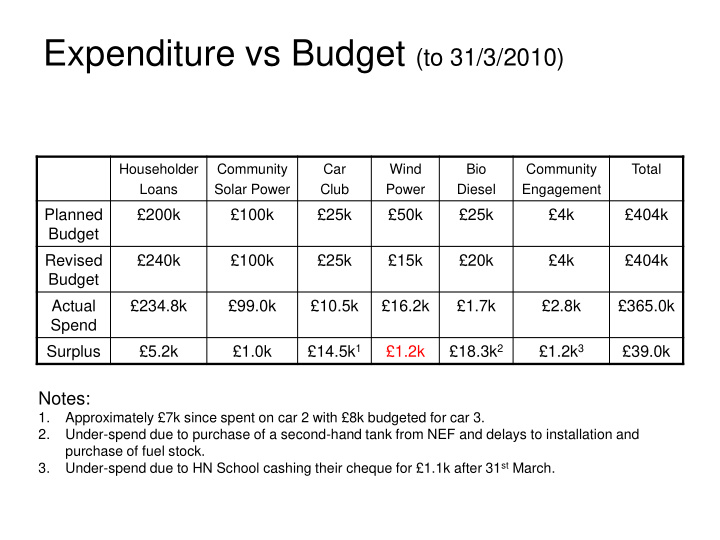 2011 12 income forecast