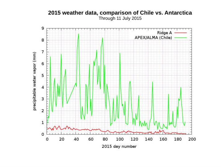 2015 weather data comparison of chile vs antarctica