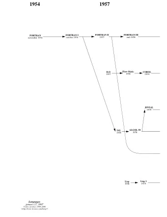 1954  1957  FORTRAN I  FORTRAN II  FORTRAN III  FORTRAN  1957  end-1958  october 1956  november