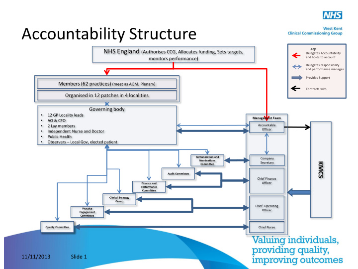 accountability structure