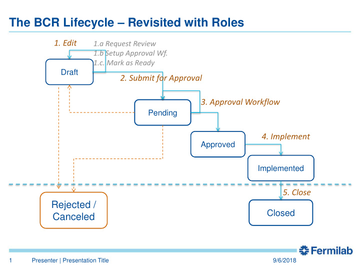 the bcr lifecycle revisited with roles
