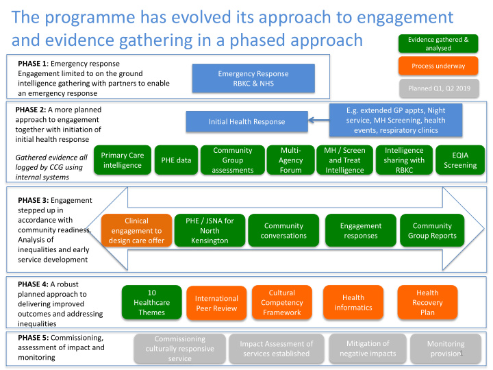 the programme has evolved its approach to engagement and