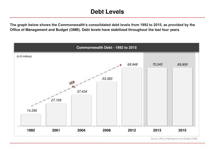 debt levels
