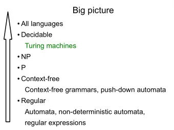 Big picture  All languages  Decidable  Turing machines  NP  P  Context-free