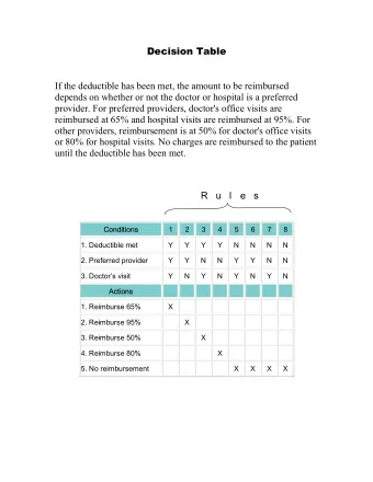 Decision Table  If the deductible has been met, the amount to be reimbursed  depends on whether or