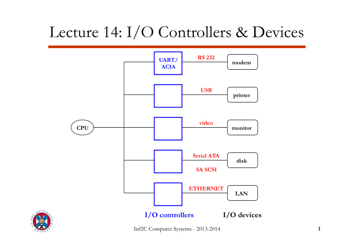 examples of i o devices