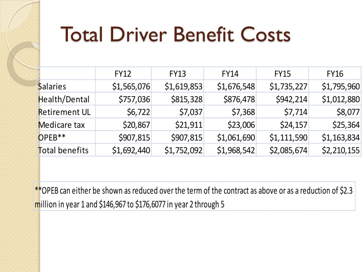 t otal driver benefit costs