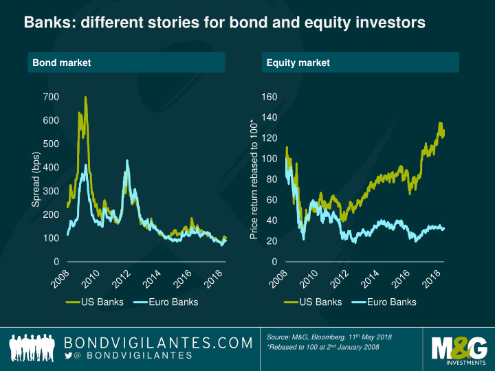 banks different stories for bond and equity investors