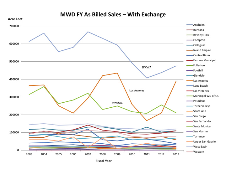 mwd fy as billed sales with exchange